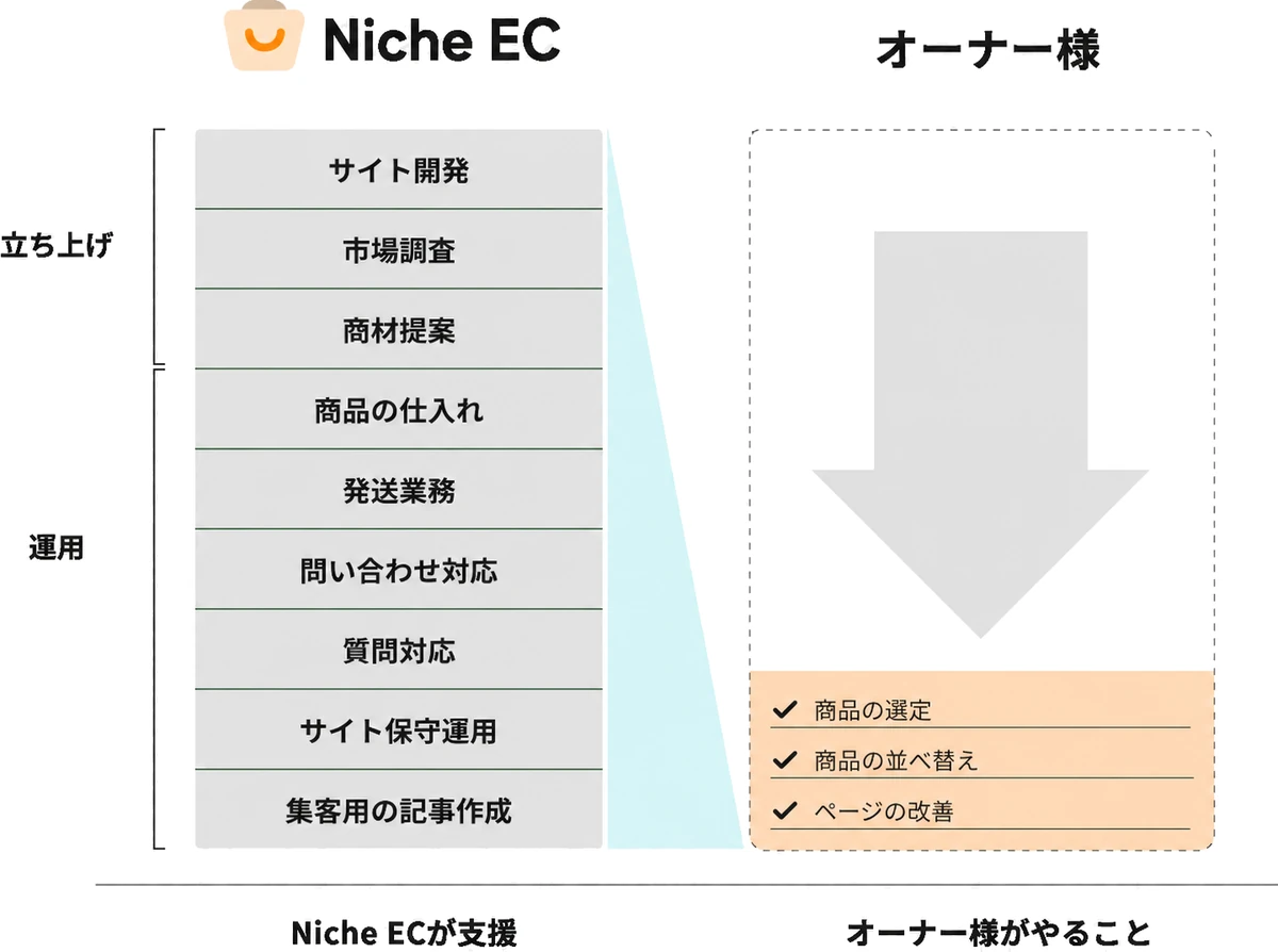 Niche ECとオーナー様の役割分担
