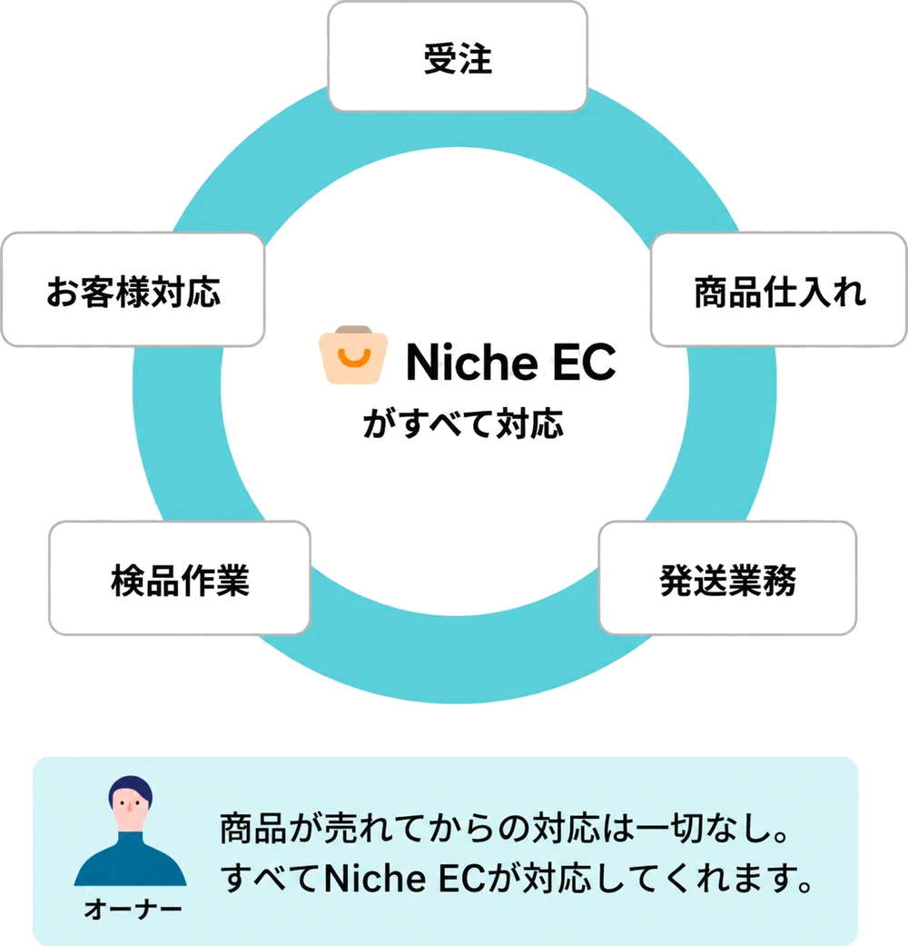 受注から発送までNiche ECがすべて対応